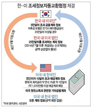 한미 조세정보 자동교환협정 체결로 한국과 미국은 더이상 금융자산의 도피처가 되지 않을 전망이다.