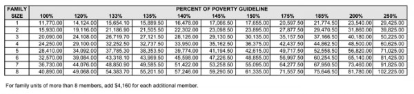 2015 연방 빈곤선 가이드 라인 (2015 POVERTY GUIDELINES)