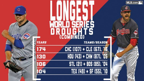 68년간 우승을 놓친 클리블랜드와 108년간 우승을 못한 컵스, 두 팀중 어느 팀이 한을 풀게 될치 귀추가 주목된다. (출처: MLB.com)