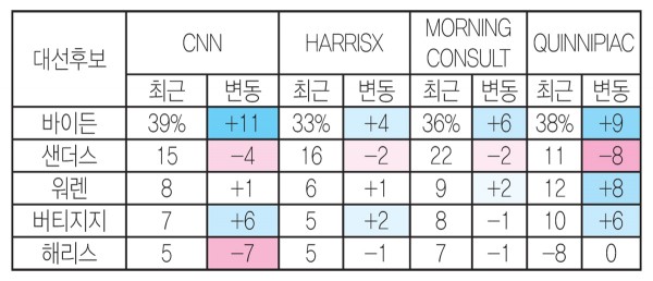 민주당 대선 후보 지지율 (4월 30일 발표)