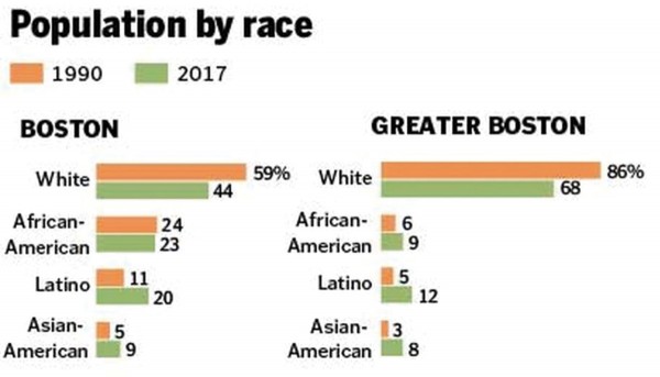 보스톤과 주변 지역에서 백인 인구는 줄어들고 비백인 인구는 늘어났다