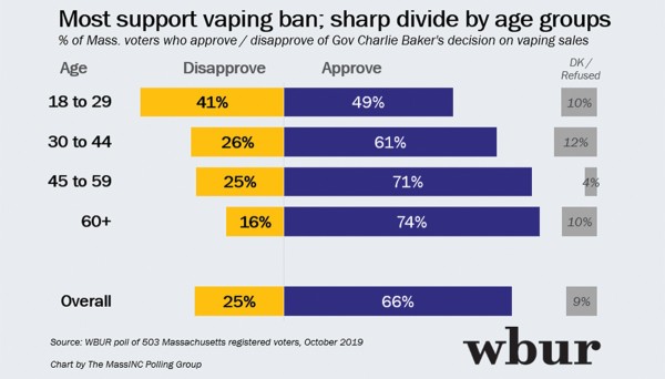WBUR에서 실시한 여론조사에 따르면 매사추세츠 주민의 2/3가 베이커 주지사의 전자 담배 판매 금지를 지지하고 있다