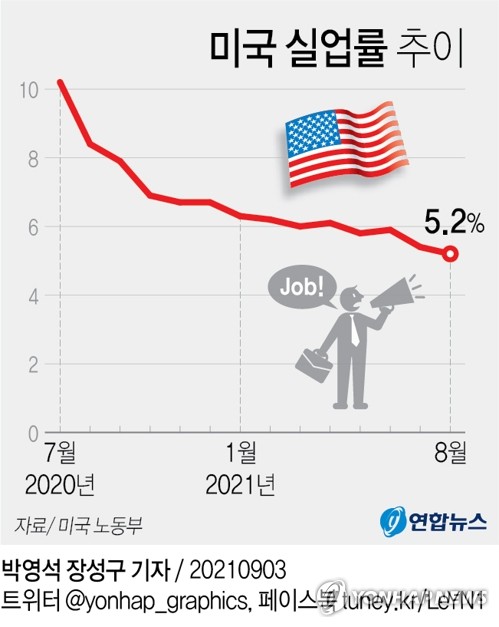 [그래픽] 미국 실업률 추이