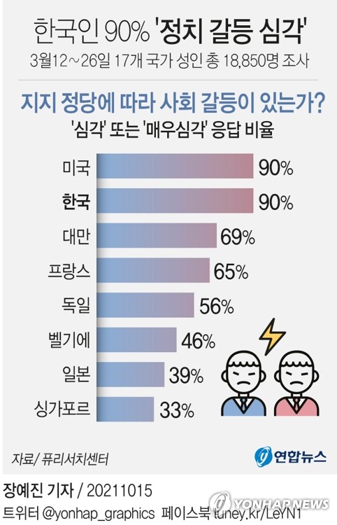 [그래픽] 한국인 90% '정치갈등 심각'