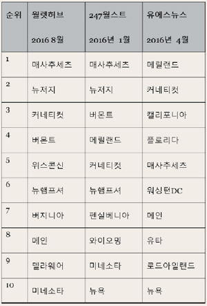 매사추세츠 주 미국내 최고 학군