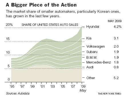 소형차 업체들의 미국 자동차 시장 점유율. 한국 자동차(현대, 기아) 회사들의 성장세가 눈에 띈다.