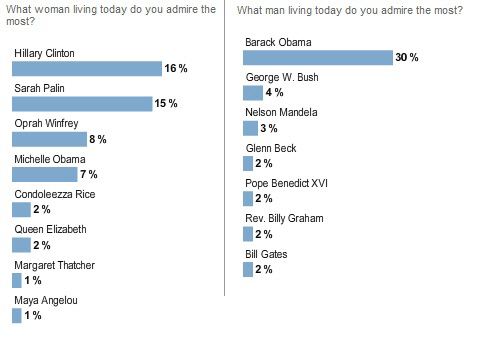 미국인들은 가장 존경하는 인물로 힐러리 클린턴 장관과 버락 오바마 대통령을 꼽았다.