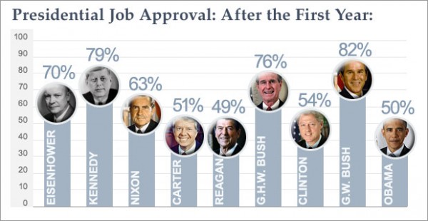 대통령들의 취임 1년 후 국정 운영 지지도. 오바마 대통령은 1월 20일 조사에서 50%를 기록했다.