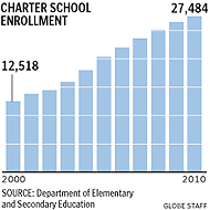 차터 스쿨 재학생 수는 매년 꾸준히 증가하고 있다