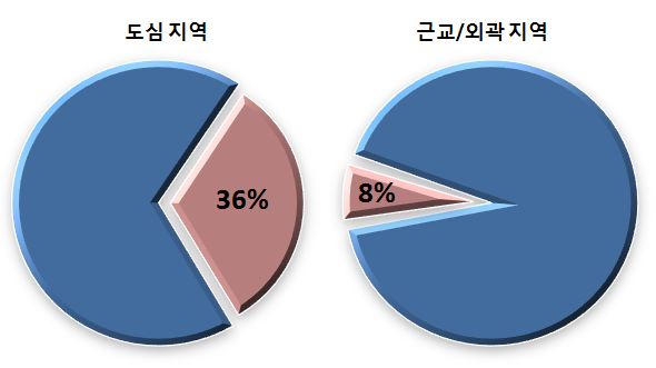 현재 8학년에 재학 중인 학생들의 지역에 따른 중퇴 비율 예상치