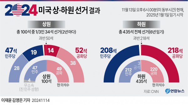 미 공화당 하원의원 회의 참석한 트럼프 미 대통령 당선인