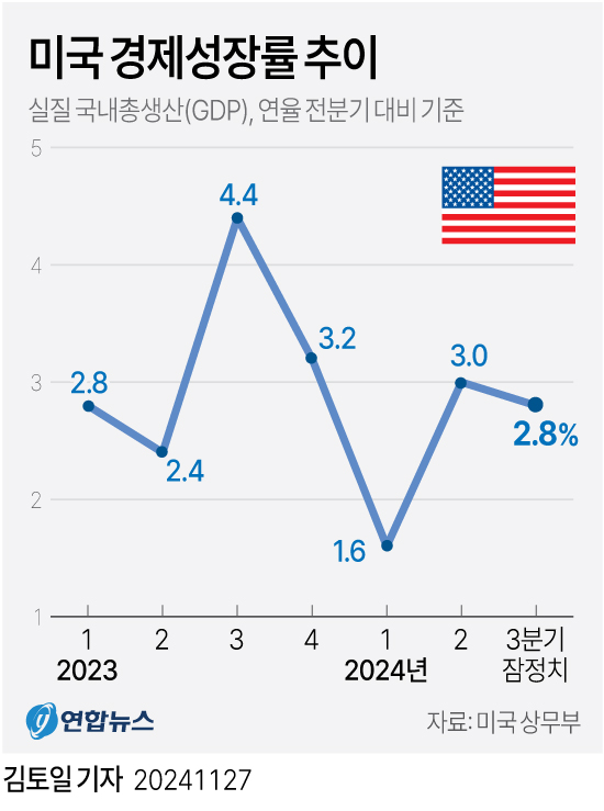 [그래픽] 미국 경제성장률 추이