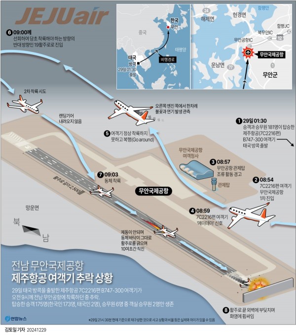 전남 무안국제공항 제주항공 여객기 추락 상황 재구성