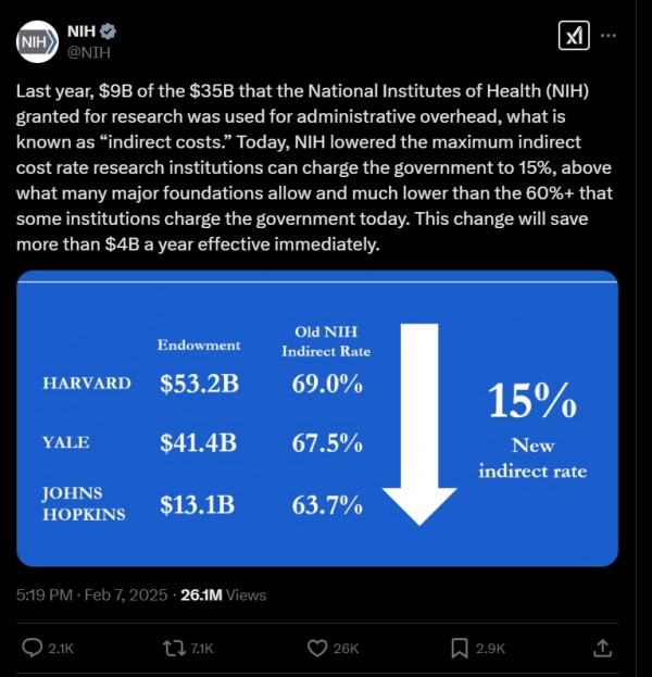 국립보건원의 X 게시물. NIH의 기금 중 간접비의 비중을 지적하고 15%로 낮추겠다는 내용이다.