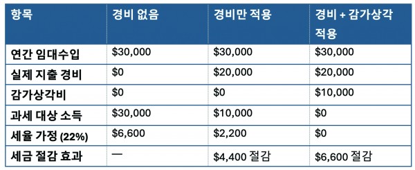 임대소득 과세소득 비교 예시
